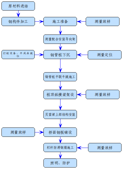 鋼便橋施工工藝流程