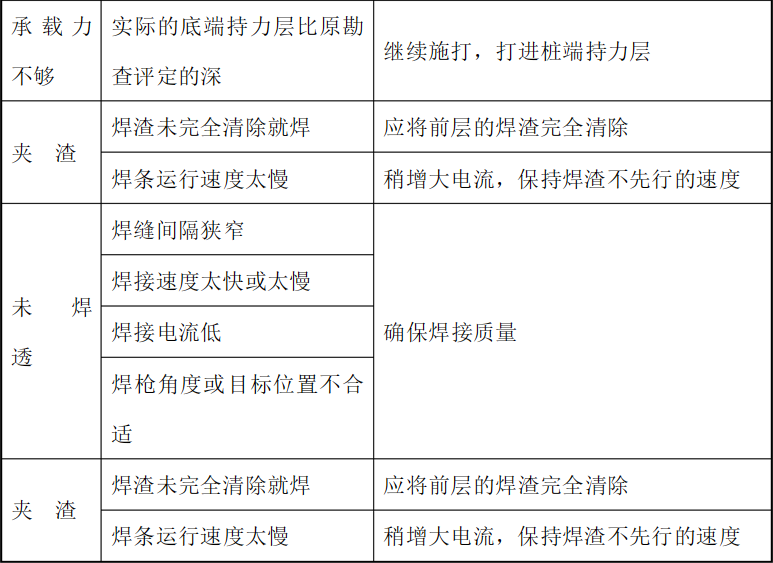 鋼護筒施工打設過程常見問題及防治、處理方法